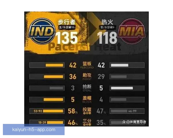 七人得分上双西亚卡姆30+11步行者再度击败热火希罗空砍31分